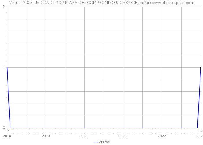 Visitas 2024 de CDAD PROP PLAZA DEL COMPROMISO 5 CASPE (España) 