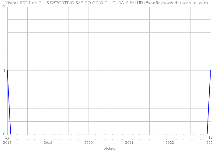 Visitas 2024 de CLUB DEPORTIVO BASICO OCIO CULTURA Y SALUD (España) 