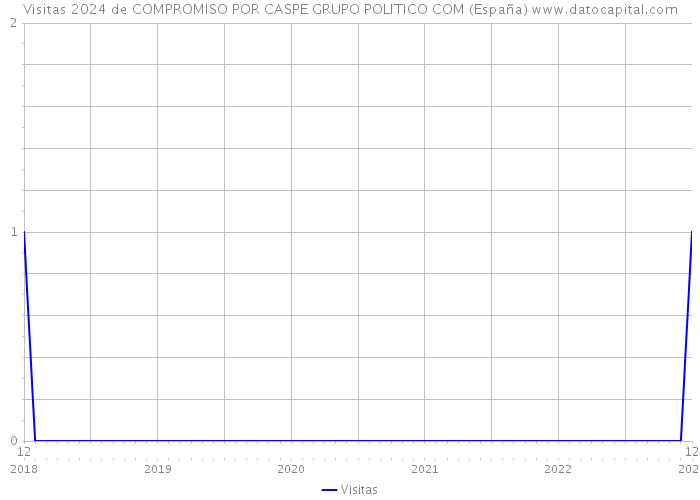 Visitas 2024 de COMPROMISO POR CASPE GRUPO POLITICO COM (España) 