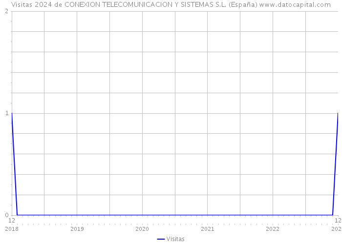 Visitas 2024 de CONEXION TELECOMUNICACION Y SISTEMAS S.L. (España) 