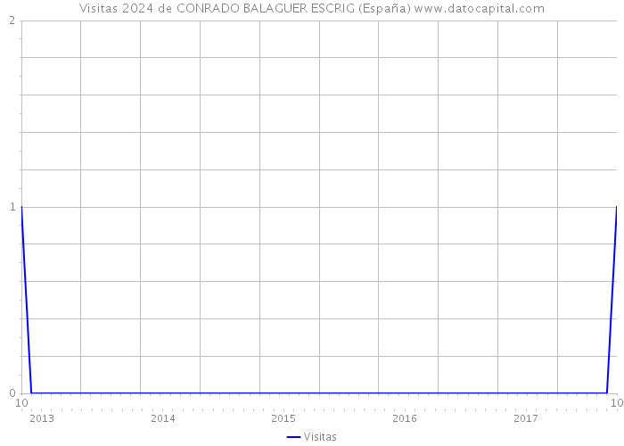 Visitas 2024 de CONRADO BALAGUER ESCRIG (España) 