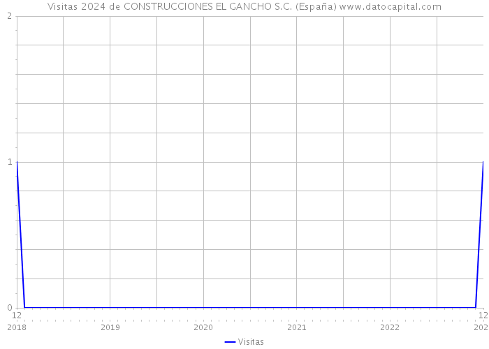 Visitas 2024 de CONSTRUCCIONES EL GANCHO S.C. (España) 