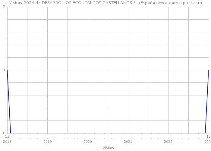 Visitas 2024 de DESARROLLOS ECONOMICOS CASTELLANOS SL (España) 