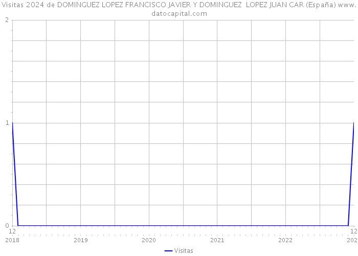 Visitas 2024 de DOMINGUEZ LOPEZ FRANCISCO JAVIER Y DOMINGUEZ LOPEZ JUAN CAR (España) 