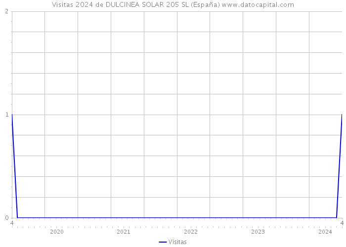 Visitas 2024 de DULCINEA SOLAR 205 SL (España) 