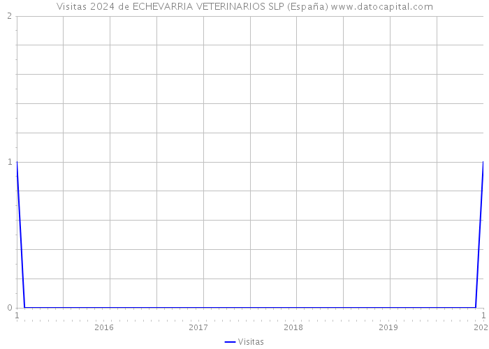 Visitas 2024 de ECHEVARRIA VETERINARIOS SLP (España) 