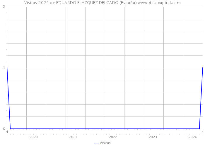 Visitas 2024 de EDUARDO BLAZQUEZ DELGADO (España) 