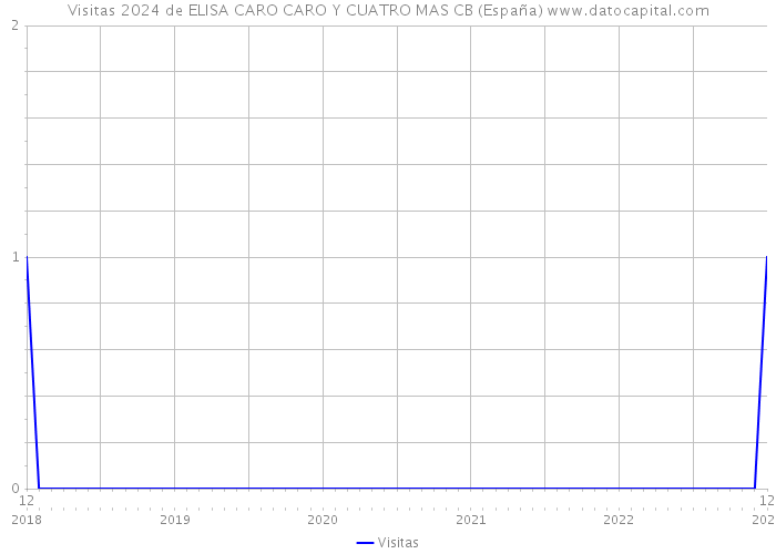 Visitas 2024 de ELISA CARO CARO Y CUATRO MAS CB (España) 