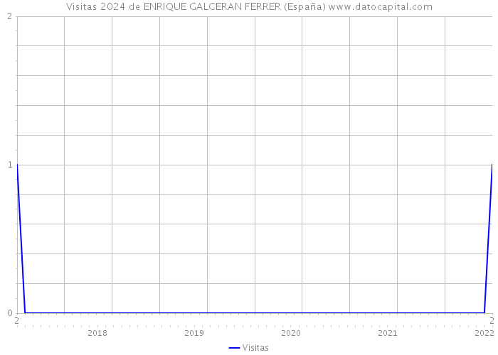 Visitas 2024 de ENRIQUE GALCERAN FERRER (España) 