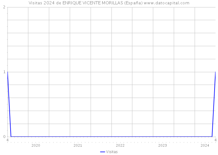 Visitas 2024 de ENRIQUE VICENTE MORILLAS (España) 
