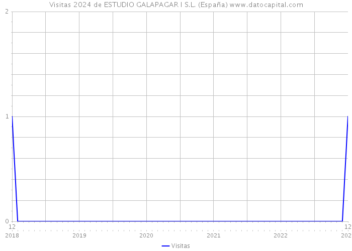 Visitas 2024 de ESTUDIO GALAPAGAR I S.L. (España) 