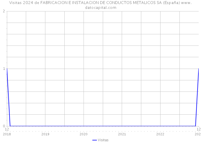 Visitas 2024 de FABRICACION E INSTALACION DE CONDUCTOS METALICOS SA (España) 
