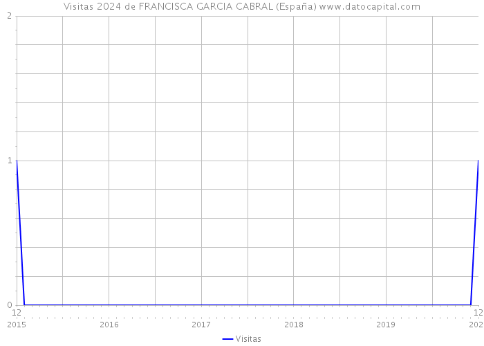 Visitas 2024 de FRANCISCA GARCIA CABRAL (España) 