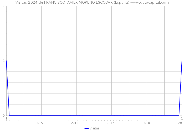 Visitas 2024 de FRANCISCO JAVIER MORENO ESCOBAR (España) 