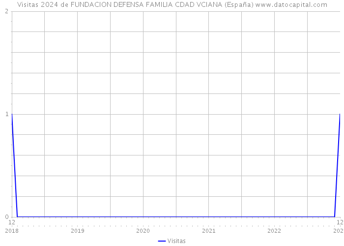 Visitas 2024 de FUNDACION DEFENSA FAMILIA CDAD VCIANA (España) 