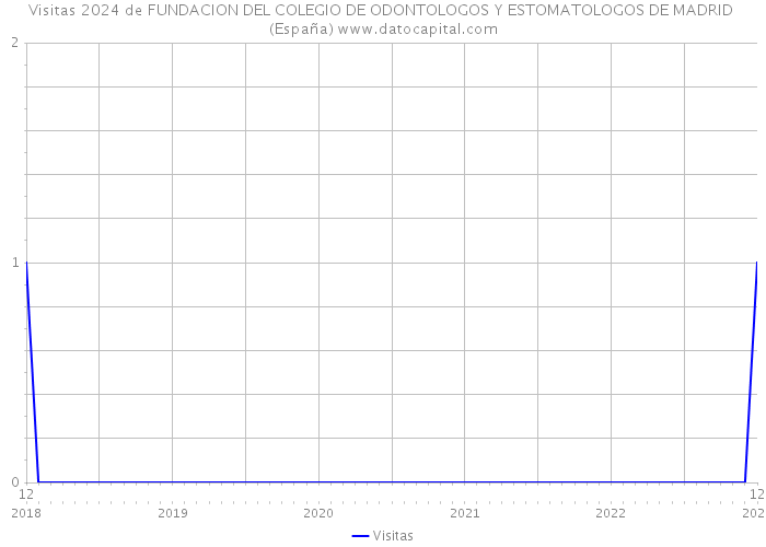 Visitas 2024 de FUNDACION DEL COLEGIO DE ODONTOLOGOS Y ESTOMATOLOGOS DE MADRID (España) 