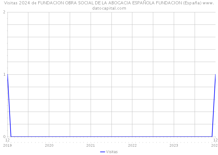 Visitas 2024 de FUNDACION OBRA SOCIAL DE LA ABOGACIA ESPAÑOLA FUNDACION (España) 