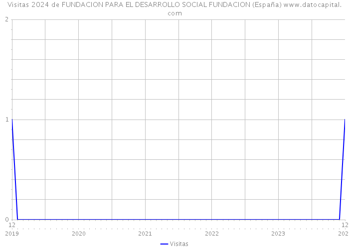 Visitas 2024 de FUNDACION PARA EL DESARROLLO SOCIAL FUNDACION (España) 