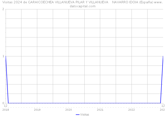 Visitas 2024 de GARAICOECHEA VILLANUEVA PILAR Y VILLANUEVA NAVARRO IDOIA (España) 
