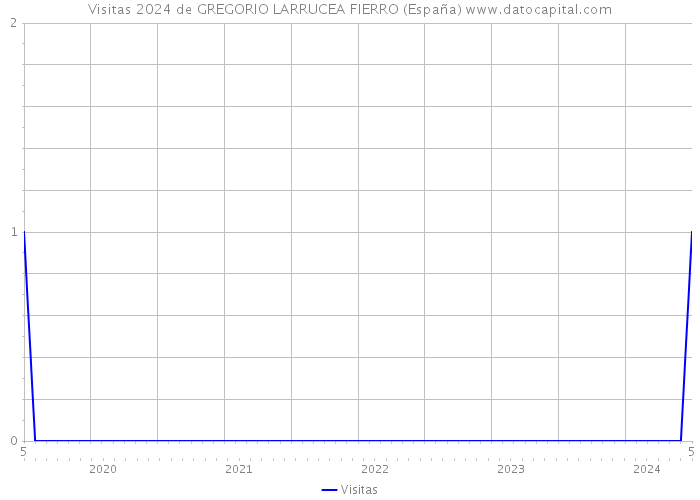 Visitas 2024 de GREGORIO LARRUCEA FIERRO (España) 