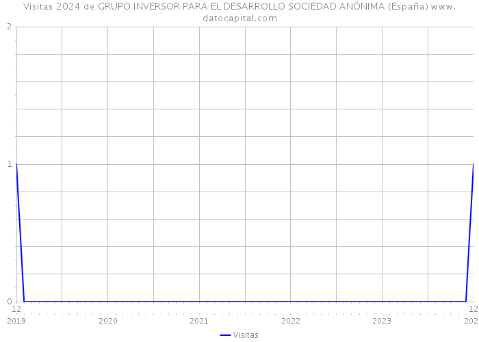 Visitas 2024 de GRUPO INVERSOR PARA EL DESARROLLO SOCIEDAD ANÓNIMA (España) 