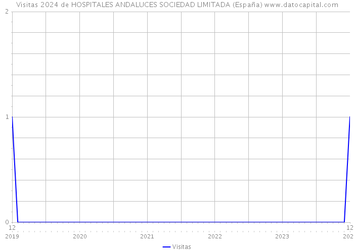 Visitas 2024 de HOSPITALES ANDALUCES SOCIEDAD LIMITADA (España) 
