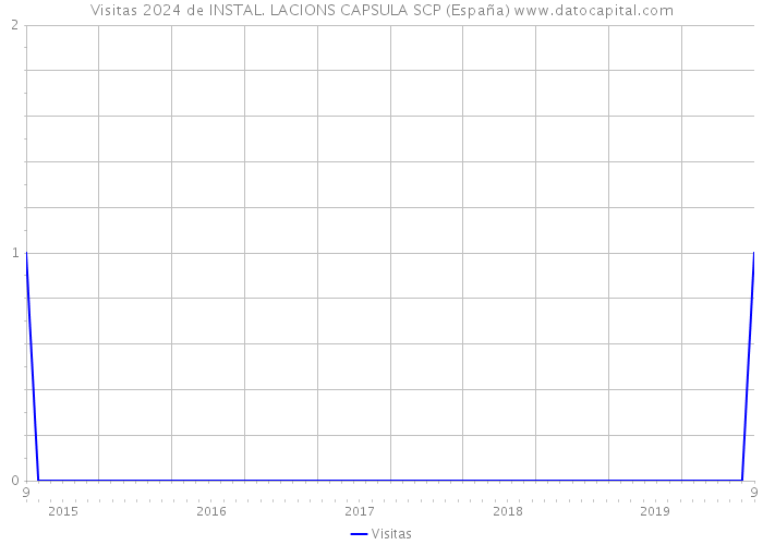 Visitas 2024 de INSTAL. LACIONS CAPSULA SCP (España) 