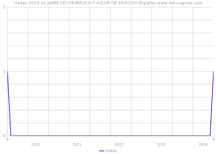 Visitas 2024 de JAIME DE CHURRUCA Y AZLOR DE ARAGON (España) 