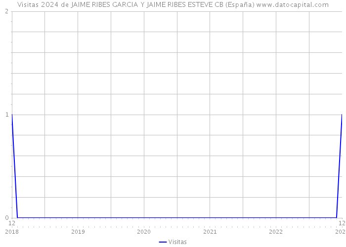 Visitas 2024 de JAIME RIBES GARCIA Y JAIME RIBES ESTEVE CB (España) 