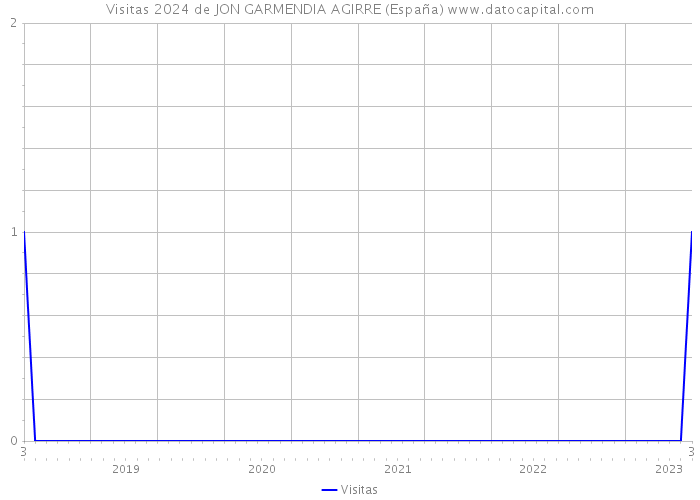 Visitas 2024 de JON GARMENDIA AGIRRE (España) 