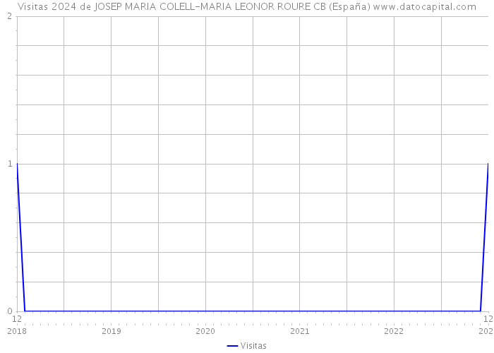 Visitas 2024 de JOSEP MARIA COLELL-MARIA LEONOR ROURE CB (España) 