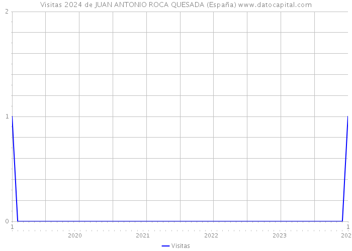 Visitas 2024 de JUAN ANTONIO ROCA QUESADA (España) 