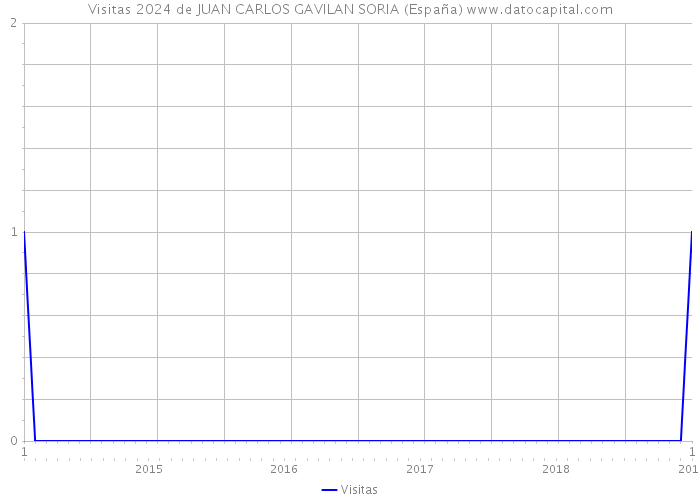 Visitas 2024 de JUAN CARLOS GAVILAN SORIA (España) 