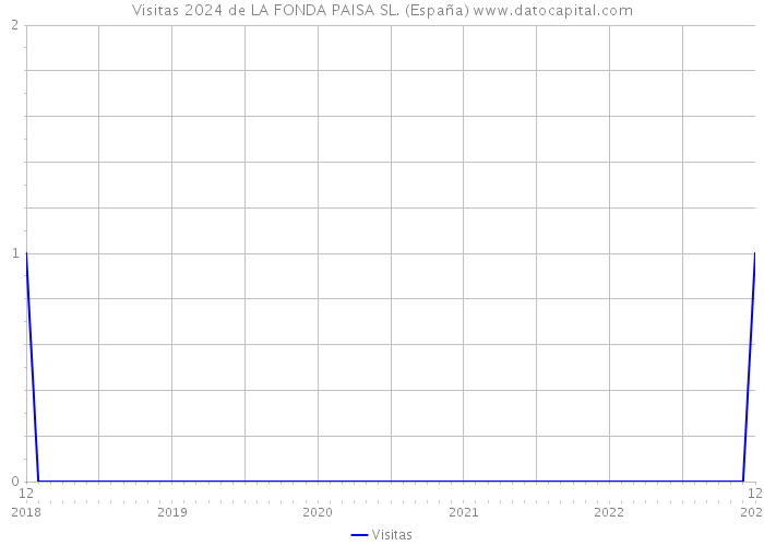 Visitas 2024 de LA FONDA PAISA SL. (España) 