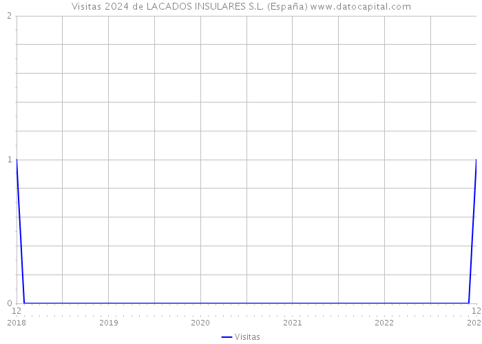 Visitas 2024 de LACADOS INSULARES S.L. (España) 