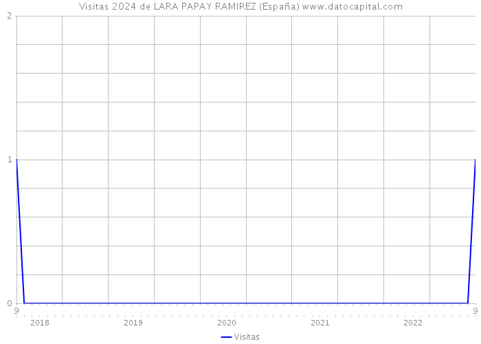 Visitas 2024 de LARA PAPAY RAMIREZ (España) 