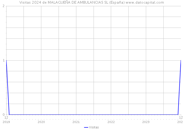 Visitas 2024 de MALAGUEÑA DE AMBULANCIAS SL (España) 