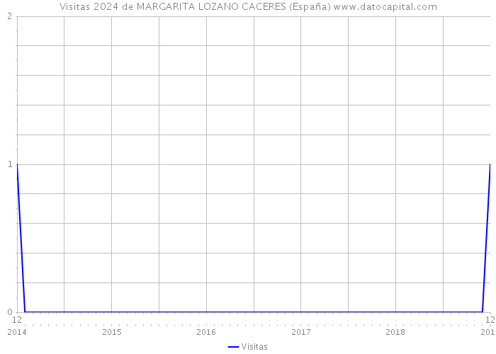Visitas 2024 de MARGARITA LOZANO CACERES (España) 