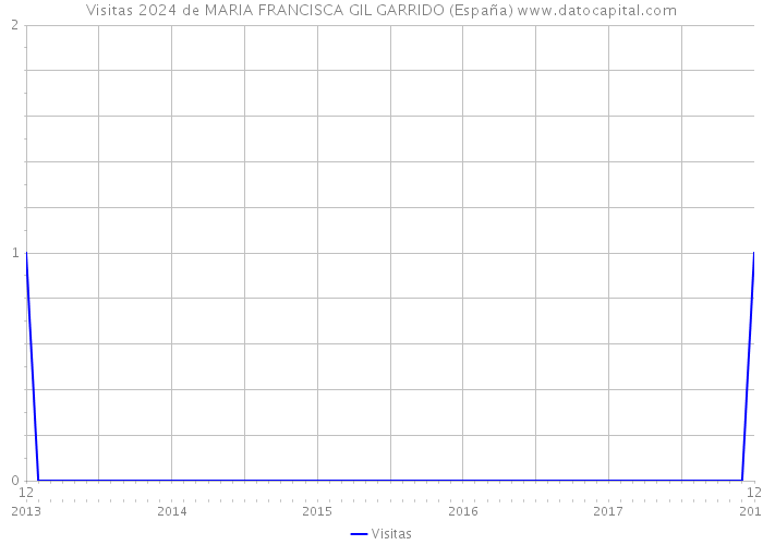 Visitas 2024 de MARIA FRANCISCA GIL GARRIDO (España) 
