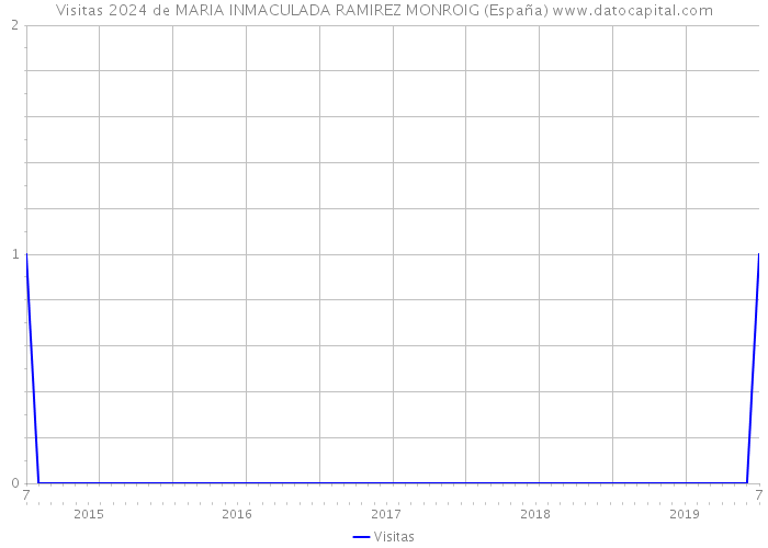 Visitas 2024 de MARIA INMACULADA RAMIREZ MONROIG (España) 