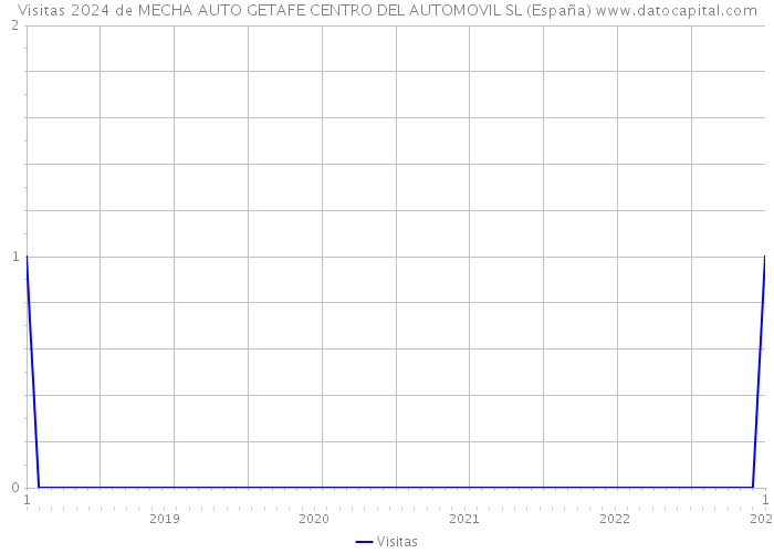 Visitas 2024 de MECHA AUTO GETAFE CENTRO DEL AUTOMOVIL SL (España) 