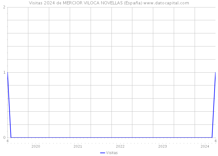Visitas 2024 de MERCIOR VILOCA NOVELLAS (España) 