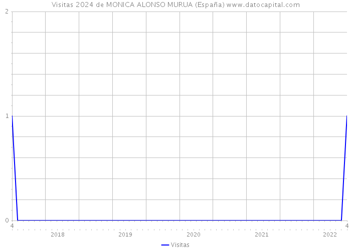 Visitas 2024 de MONICA ALONSO MURUA (España) 