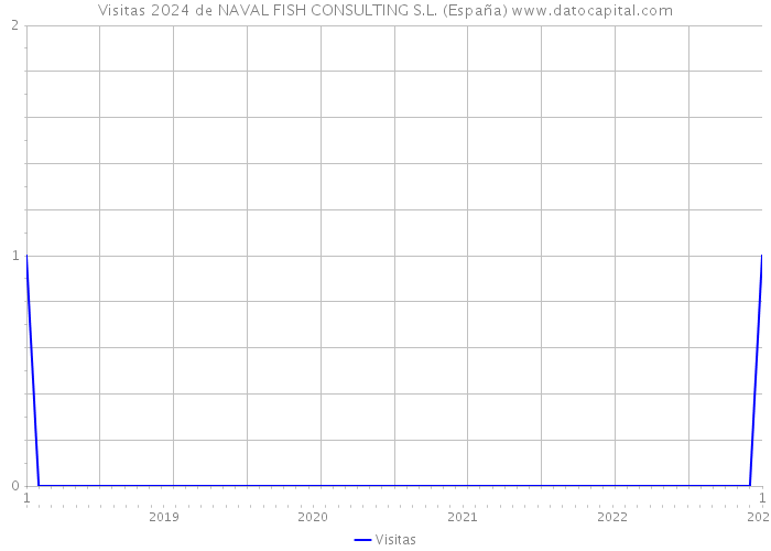 Visitas 2024 de NAVAL FISH CONSULTING S.L. (España) 
