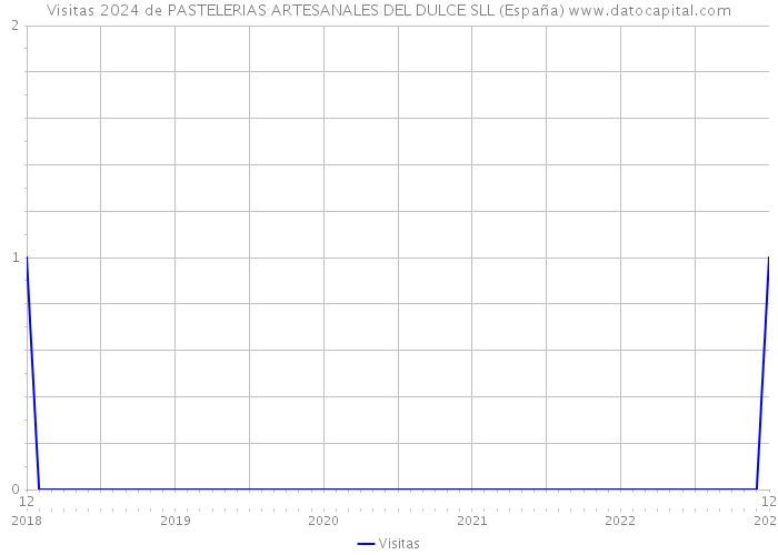 Visitas 2024 de PASTELERIAS ARTESANALES DEL DULCE SLL (España) 
