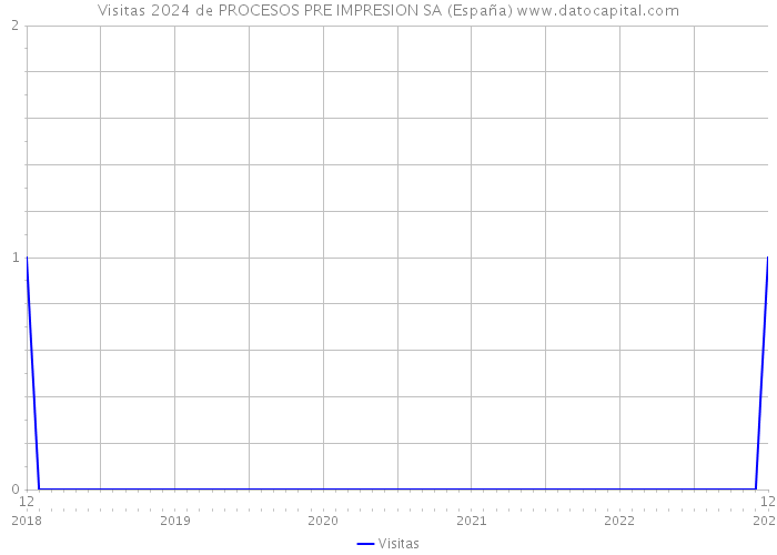 Visitas 2024 de PROCESOS PRE IMPRESION SA (España) 