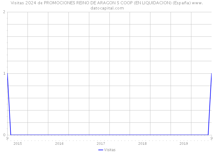 Visitas 2024 de PROMOCIONES REINO DE ARAGON S COOP (EN LIQUIDACION) (España) 