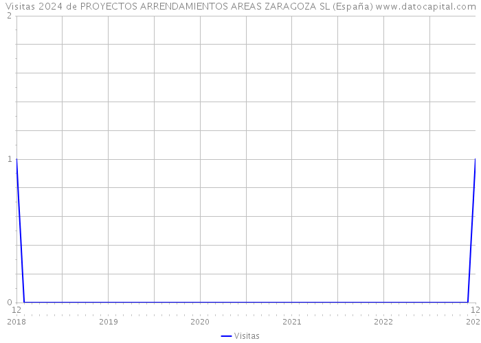 Visitas 2024 de PROYECTOS ARRENDAMIENTOS AREAS ZARAGOZA SL (España) 