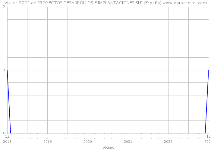 Visitas 2024 de PROYECTOS DESARROLLOS E IMPLANTACIONES SLP (España) 