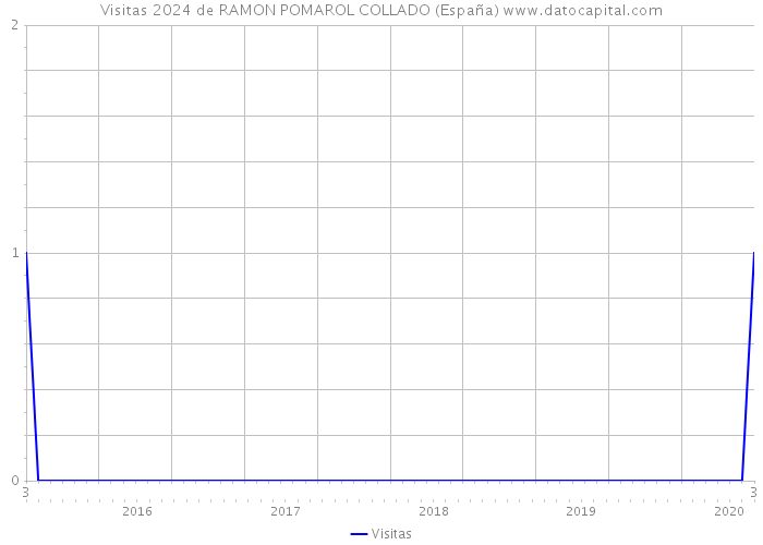 Visitas 2024 de RAMON POMAROL COLLADO (España) 